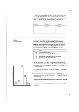 U n it 1 0

Most of the unemployed had been without jobs for more than
two months. A n u m ber had been u nemployed for more than a
year. U ndoubted ly the l onger a person is out of work, the more
likely it is that he wi l l not find another job. I n addition, job
prospects a re defi n itel y worse for o l der workers.
Quantity

Frequency

Probability

all

usually

possible

1 Look at the fol l owing i nformation which relates to a B ritish

Stage 2

u n iversity. It shows some of the forms that overseas students
completed during thei r fi rst few weeks in B rita in last yea r. Write a
paragraph describing the i nformation in the ta ble. Use qua ntity
qual ifications instead of percentage figures. Beg i n 'Last yea r a l l
overseas students completed U n iversity Reg istration forms . . .

Q u a l ificat i o n

'

%
100
95
80
56
35
3

Form
University Registration
University Library Membership Application
National Health Service Registration
International Student Identity Card Application
Accommodation Office Application
Magazine Subscription

2 Use the information in the ta ble to make genera l ised pred ictive
statements a bout students coming to the un iversity next yea r a n d
form-fi l l ing. Make u s e o f proba bil ity expressions i n order to do this,
as in the exa mple:

55%
someti mes

It is certain that (all) students will need to complete a University
Registration form.

25%
often

3 Recently science students were asked if they had difficulty in
obtaining their course books from libraries. The diagram indicates
their responses.
Changing the percentage figures to qua ntity qua l ifications, describe
the i nformation, e.g.

A few students were never able to obtain their course books from
libraries.

65

 