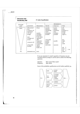 U nit 1 0

Structure and

A

Vocabulary Aid

percentage
guide
1 00 %

PROBABILITY
QUANTITY

FREQUENCY

Adverbs

Adj ectives

Verbs

all/every/each
most
a majority (of)
many/much
a lot (of)
enough

always

certainly
definitely
undoubtedly
clearly
presumably
probably

certain
definite
undoubted
clear
(un)likely
probable

will
is/are
must/have to
should
would
ought to

some
a number (of)
several
a minority ( of)
a few/a little
few/little

0%

Scale of qualification

no/none/not any

usual(ly)
normal( ly)
general(ly)
on the whole
regular(ly)
often
frequent(ly)
sometimes
occasional(ly)
rare(ly)
seldom
hardly ever

conceivably
possibly
perhaps
maybe
uncertainly

possible

may
might
can
could

uncerta in
will
is/are
can
could

never

I

+

not

If you are uncertain if a word is quantity or frequency you can
normally check by seeing if it can be used to answer the following
questions:
Quantity:
Frequency:

How many? How much ?
How often?

Some of the probability qualifications can be further qualified, e.g.

It is

I rather > I unlikely

>

I
�----)
----f
certain

I

L
,�

68

,

 