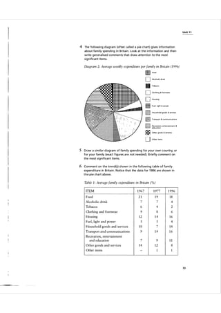 1

Unit 1 1

4 The fol lowing diagra m (often ca l led a pie chart) g ives information
a bout fa m i ly spend ing i n Brita i n . Look at the i nformation and then
write genera l ised comments that draw attention to the most
sign ificant items.

Diagram

2:

Average weekly expenditure per family in Britain (1 996)

mJ
D
•
D
Cl
�
[d
��[:
•
�
�
D

Food

Alcoholic drink

Tobacco

Clothing

& footwear

Housing

Fuel, l i ght

&

power

Household goods

Transport

&

&

services

commun ications

Recreation, entertainment
education
Other goods

&

&

5ervice5

Other items

5 Draw a s i m i l a r diagra m of fa m i ly spending for you r own cou ntry. or
for you r fa m i ly (exact figu res a re not needed). B riefly comment on
the most sign ificant items.

6 Comment on the trend(s) shown i n the fol l owing table of fa m i ly
expend iture in B rita i n . Notice that the data for 1 996 a re shown i n
t h e p i e cha rt a bove.

Table 1 : Average family expenditure in Britain (%)
ITEM

1 967

1 977

1 996

Food

21

19

18

Alcoholic drink

7

7

4

Tobacco

6

4

2

Clothing and footwear
Housing
Fuel, light and power

9

8

6

12

14

16

5

5

4

Household goods and services

10

7

14

Transport and communications

9

14

16

Recreation, entertainment
and education

7

9

11

Other goods and services

14

12

8

-

1

1

Other items

73

 