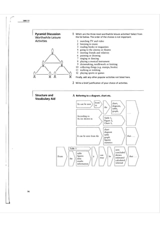 Unit 1 1

1 Which a re the th ree most worthwh i l e leisure activities? Sel ect from

Pyram id Discussion

Worthwh i l e Le i s u re

the l ist below. The order of the choices is not i m porta nt.

Activities

1
2
3
4
5
6
7
8
9
10
11
12

watching TV and video
listening to music
reading books or magazines
going to the cinema or theatre
meeting friends and relatives
painting or drawing
singing or dancing
playing a musical instrument
dressmaking, needlework or knitting
collecting things (e.g. stamps, books)
walking or trekking
playing sports or games

Final ly, add any other popu l a r activities not l isted here.

2 Write a brief j ustification of you r choice of activities.

Structure and

A

Referring to a diagram, chart etc.

Vocabulary Aid

�8>
�

r-------�

According to
As (is) shown in

It can be seen from the

8

I Table 1
From

74

the

�:::

table
es
results
mformation

the

chart,
diagram,
table,
graph,

�--=�

 