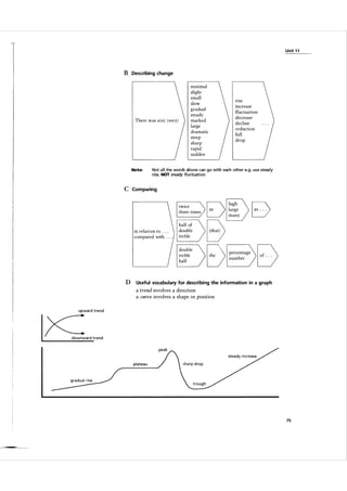 U n it 1 1

B

Describing change

There was a ( n ) ( very)

Note:

minimal
slight
small
slow
gradual
steady
marked
large
dramatic
steep
sharp
rapid
sudden

rise
increase
fluctuation
decrease
decline
reduction
fall
drop

Not all the words above can go with each other e.g. use steady

rise, NOT steady fluctuation.

C

Comparing

E>
in relation to . . .
compared with . . .

D

6>
E>

high
large
many

percentage
number

E)

E>

Useful vocabulary for describing the information in a graph

a trend involves a direction
a curve involves a shape or position
upward trend

>C

downward trend

pl ateau

75

 