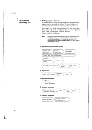 Unit 1 2

Structure and
Vocabulary Aid

A Marking stages in a discussion
In summarising the stages in a discussion or in presenting your
arguments, you can mark the order of the items or degrees of
importance by certain words or phrases. Some examples are:

..

First, Firstly, First of all, In the first place, The most important . .
Second, Secondly, In the second place, The next most important . .
Next, Then, After this/that, Following this/that . . .
Finally, Lastly, In conclusion . . .
Note:

Points of view may be expressed cautiously or tentatively (see
Unit 1 0), or strongly or emphatically (it depends upon your
feeli ngs and the purpose of the writi ng). Agreement or
disagreement may be total or partia l . Below are some ways of
expressing your views.

B Introducing your own point of view
The first thing
First of all,

�

we have
I should like

I The first thing to be considered is . .
.

.

I

)
�)

to consider . . .

------------

It is a fact
There is no doubt
I believe

E> -�
�---

�======�--�
One of the main arguments

I

X is that . . .

)

C Agreement
I agree with X when he

D Partial disagreement
. . but . . .
. . however, . . .
. . on the other hand, . . .
·
·

·

E Emphatic agreement
X is certainly correct

I completely agree with X

F Cautious agreement
X may be correct

80

when he says that . . .
in saying that . . .

E>

 