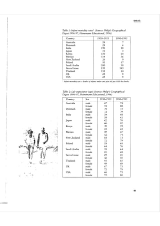 U n it 1 3

Table 1 : Infant mortality rates "· (Source: Philip 's Geographical
Digest 1 996-97, Heinemann Educational, 1 996)
Country

1 950-1 955

24
28
1 90
51
150
1 14
26
95
200
231
132
28
28

Australia
Denmark
India
Japan
Kenya
Mexico
New Zealand
Poland
Saudi Arabia
Sierra Leone
Thailand
UK
USA
*

Inf
ant mortality rate

=

1 990-1 995

7
6
88
5
64
36
9
17
58
1 43
24
8
8

deaths of infants under one year old per

1 000 li"e hirths.

Table 2: Life expectancy (age) (Source: Philip 's Geographical
Digest 1 996-97, Heinemann Educational, 1 996)
Country

Sex

Australia

male
female
male
female
male
female
male
female
male
female
male
female
male
female
male
female
male
female
male
female
male
female
male
female
male
female

Denmark
India
Japan
Kenya
Mexico
New Zealand
Poland
Saudi Arabia
Sierra Leone
Thailand
UK
USA

1 950-1 955

1 990-1 995

67
72
70
72
39
38
62
66
39
43
49
52
68
72
59
64
39
41
29
32
45
49
67
72
66
72

74
80
73
79
60
61
76
82
59
63
67
74
73
79
68
76
64
68
41
45
65
69
73
79
73
80

85

 