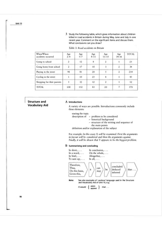 Unit 1 3

3 Study the fol lowing ta ble, which g ives i nformation a bout chil dren
k i l led i n road accidents i n B rita i n during May, June a n d July i n one
recent year. Comment on the sign ificant items a n d discuss them.
What conclusions can you draw?

Table 3: Road accidents in Britain
WhenIWhere
accidents occurred

Age
2-4

Age
5-7

Age
8-1 1

Age
1 1- 1 3

Age
1 4-16

TOTAL

Going to school

2

12

8

2

1

25

Going home from school

2

17

10

3

2

34

Playing in the street

98

81

28

5

2

214

Cycling in the street

1

10

25

8

1

45

Shopping for their parents

5

32

12

2

1

52

108

1 52

83

20

7

370

TOTAL

Structure and
Vocabulary Aid

A Introductions
A variety of ways are possible. Introductions commonly include
these elements:
staring the topic
description of - problem to be considered
- historical background
- structure of the writing and sequence of
the main points
definition and/or explanation of the subject
For example: In this essay X will be examined. First the arguments
in favour will be considered and then the arguments against.
Finally, it will be shown that Y appears to be the biggest problem.

B Summarising and concluding
In short, . .
In a word, . .
In brief, . . .
To sum up, . . .

In conclusion, . . .
On the whole, . . .
Altogether, . . .
In all, . . .

.

.

Therefore,
Thus,
On this basis,
Given this,
Note:

'-------'

8

See a lso examples of ·cautious' language used in the Structure
and Vocabulary Aid of Unit 1 0, e.g.

It would

86

[)§r;

concluded
deduced
inferred

{

seem
appear

}

that . . .

 