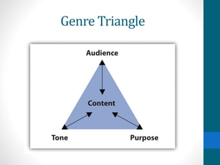 Genre Triangle
 