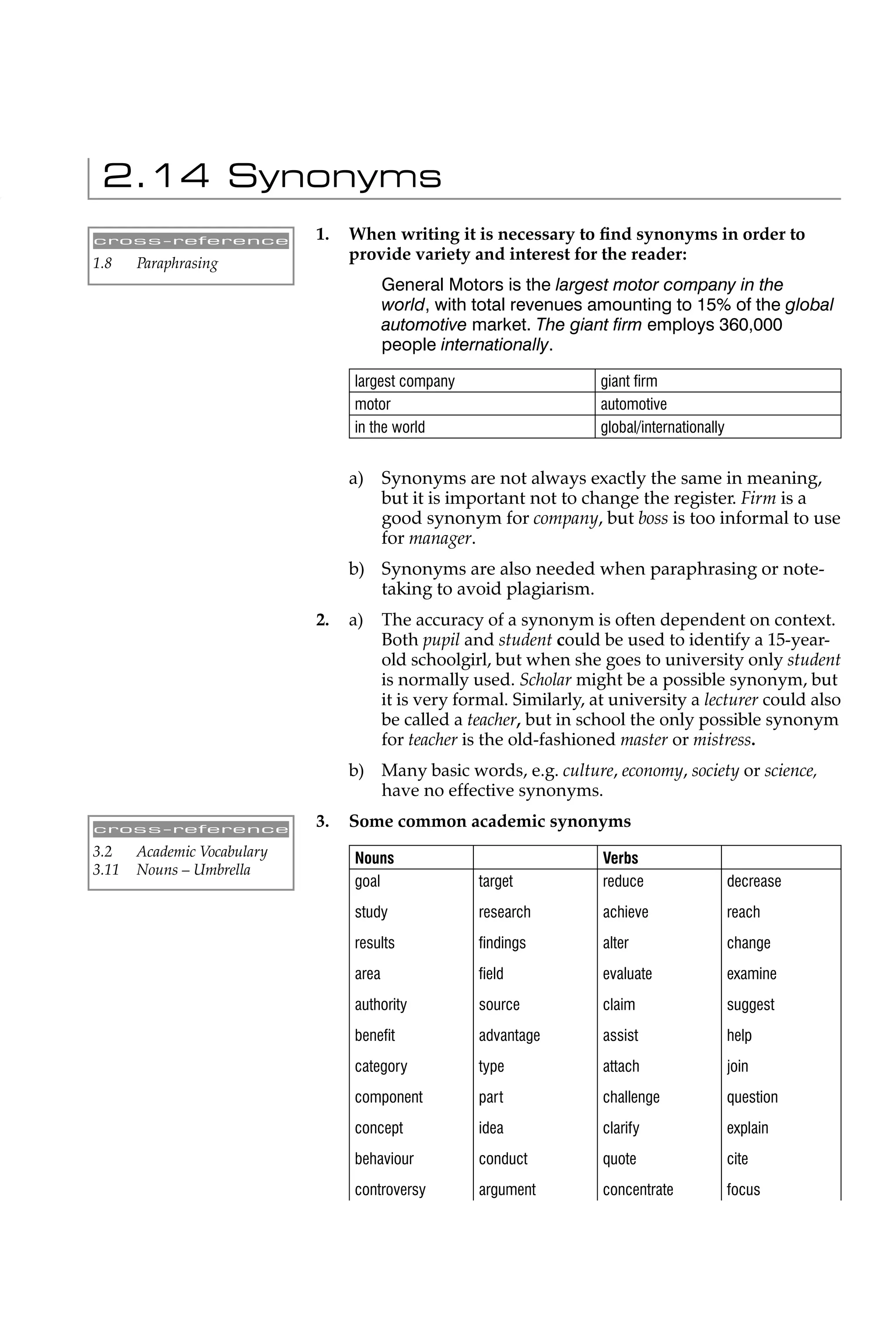 2.14 Synonyms
cross-reference              1.   When writing it is necessary to ﬁnd synonyms in order to
1.8    Paraphrasing
                                  provide variety and interest for the reader:
                                         General Motors is the largest motor company in the
                                         world, with total revenues amounting to 15% of the global
                                         automotive market. The giant ﬁrm employs 360,000
                                         people internationally.

                                  largest company                      giant ﬁrm
                                  motor                                automotive
                                  in the world                         global/internationally


                                  a) Synonyms are not always exactly the same in meaning,
                                     but it is important not to change the register. Firm is a
                                     good synonym for company, but boss is too informal to use
                                     for manager.
                                  b) Synonyms are also needed when paraphrasing or note-
                                     taking to avoid plagiarism.
                             2.   a)     The accuracy of a synonym is often dependent on context.
                                         Both pupil and student could be used to identify a 15-year-
                                         old schoolgirl, but when she goes to university only student
                                         is normally used. Scholar might be a possible synonym, but
                                         it is very formal. Similarly, at university a lecturer could also
                                         be called a teacher, but in school the only possible synonym
                                         for teacher is the old-fashioned master or mistress.
                                  b) Many basic words, e.g. culture, economy, society or science,
                                     have no effective synonyms.

cross-reference
                             3.   Some common academic synonyms
3.2    Academic Vocabulary        Nouns                                 Verbs
3.11   Nouns – Umbrella
                                  goal                target            reduce                  decrease
                                  study               research          achieve                 reach
                                  results             ﬁndings           alter                   change
                                  area                ﬁeld              evaluate                examine
                                  authority           source            claim                   suggest
                                  beneﬁt              advantage         assist                  help
                                  category            type              attach                  join
                                  component           part              challenge               question
                                  concept             idea              clarify                 explain
                                  behaviour           conduct           quote                   cite
                                  controversy         argument          concentrate             focus
 