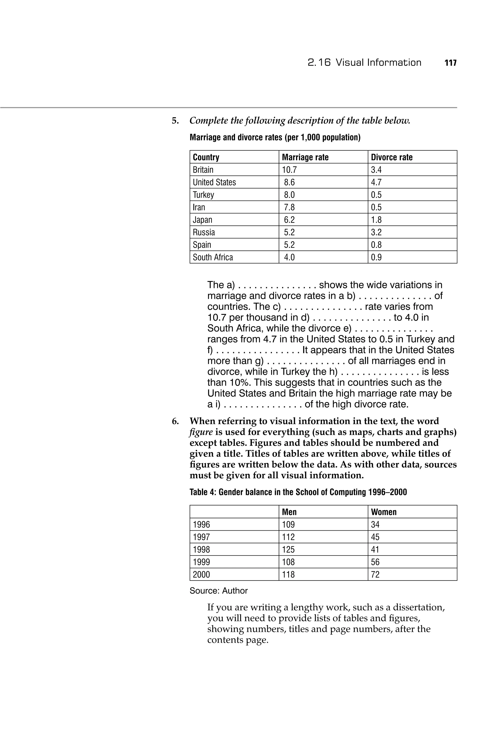 2.16 Visual Information                 117




5.   Complete the following description of the table below.
     Marriage and divorce rates (per 1,000 population)

     Country                   Marriage rate             Divorce rate
     Britain                   10.7                      3.4
     United States              8.6                      4.7
     Turkey                     8.0                      0.5
     Iran                       7.8                      0.5
     Japan                      6.2                      1.8
     Russia                    5.2                       3.2
     Spain                      5.2                      0.8
     South Africa               4.0                      0.9


          The a) . . . . . . . . . . . . . . . shows the wide variations in
          marriage and divorce rates in a b) . . . . . . . . . . . . . . of
          countries. The c) . . . . . . . . . . . . . . . rate varies from
          10.7 per thousand in d) . . . . . . . . . . . . . . . to 4.0 in
          South Africa, while the divorce e) . . . . . . . . . . . . . . .
          ranges from 4.7 in the United States to 0.5 in Turkey and
          f) . . . . . . . . . . . . . . . . It appears that in the United States
          more than g) . . . . . . . . . . . . . . . of all marriages end in
          divorce, while in Turkey the h) . . . . . . . . . . . . . . . is less
          than 10%. This suggests that in countries such as the
          United States and Britain the high marriage rate may be
          a i) . . . . . . . . . . . . . . . of the high divorce rate.
6.   When referring to visual information in the text, the word
     ﬁgure is used for everything (such as maps, charts and graphs)
     except tables. Figures and tables should be numbered and
     given a title. Titles of tables are written above, while titles of
     ﬁgures are written below the data. As with other data, sources
     must be given for all visual information.
     Table 4: Gender balance in the School of Computing 1996–2000

                               Men                       Women
     1996                      109                       34
     1997                      112                       45
     1998                      125                       41
     1999                      108                       56
     2000                      118                       72
     Source: Author
          If you are writing a lengthy work, such as a dissertation,
          you will need to provide lists of tables and ﬁgures,
          showing numbers, titles and page numbers, after the
          contents page.
 