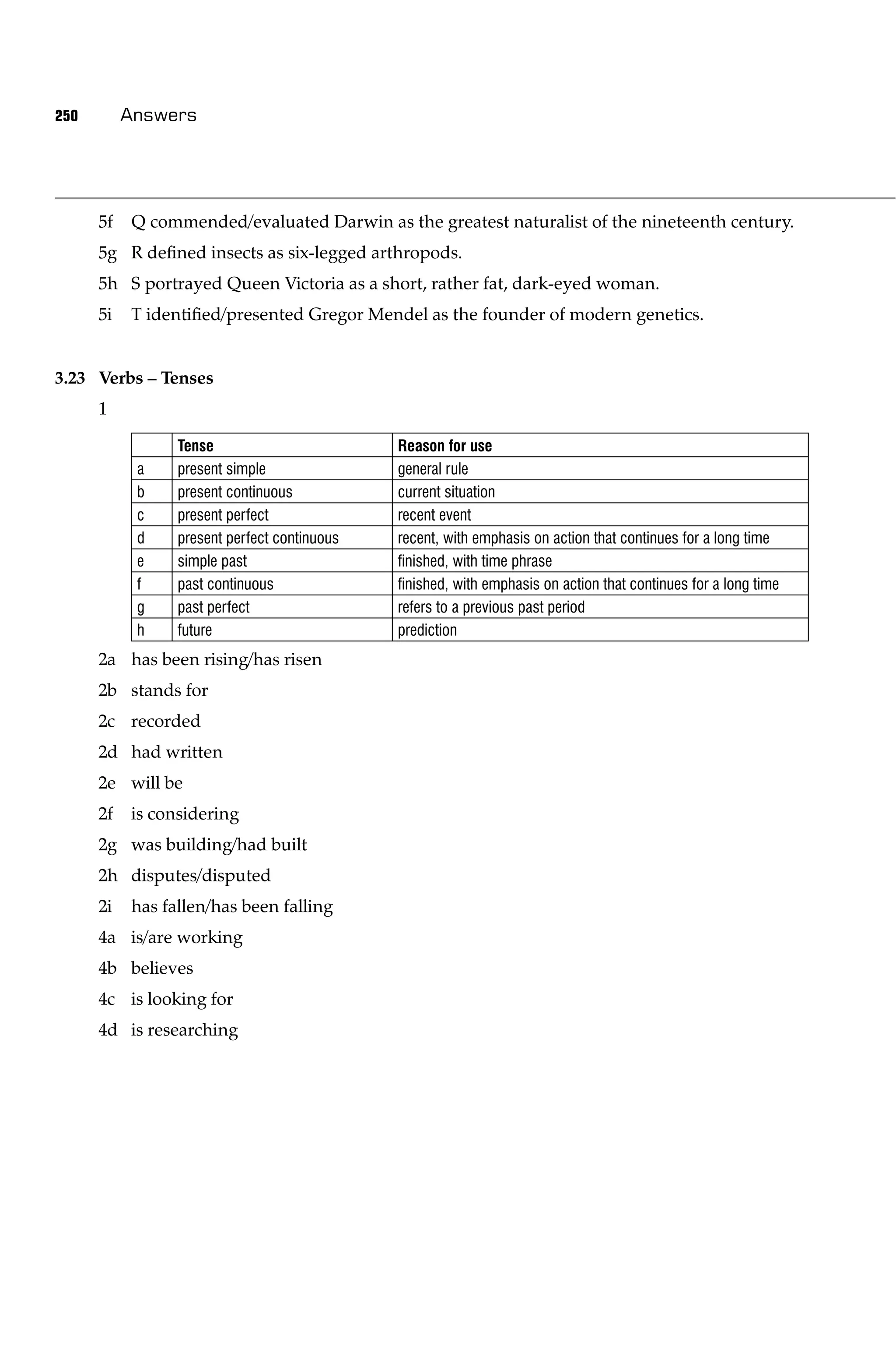 250        Answers




      5f   Q commended/evaluated Darwin as the greatest naturalist of the nineteenth century.
      5g R deﬁned insects as six-legged arthropods.
      5h S portrayed Queen Victoria as a short, rather fat, dark-eyed woman.
      5i   T identiﬁed/presented Gregor Mendel as the founder of modern genetics.


3.23 Verbs – Tenses
      1

                 Tense                        Reason for use
            a    present simple               general rule
            b    present continuous           current situation
            c    present perfect              recent event
            d    present perfect continuous   recent, with emphasis on action that continues for a long time
            e    simple past                  ﬁnished, with time phrase
            f    past continuous              ﬁnished, with emphasis on action that continues for a long time
            g    past perfect                 refers to a previous past period
            h    future                       prediction
      2a has been rising/has risen
      2b stands for
      2c recorded
      2d had written
      2e will be
      2f   is considering
      2g was building/had built
      2h disputes/disputed
      2i   has fallen/has been falling
      4a is/are working
      4b believes
      4c is looking for
      4d is researching
 