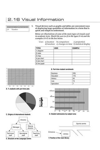 2.16 Visual Information
cross-reference
                                                 1.     Visual devices such as graphs and tables are convenient ways
                                                        of displaying large quantities of information in a form that is
2.9         Numbers
                                                        quick and simple to understand.
                                                        Below are illustrations of some of the main types of visuals used
                                                        in academic texts. Match the uses (a–f) to the types (1–6) and the
                                                        examples (A–F) in the box below.
                                                            Uses: a) location b) comparison      c) proportion
                                                                  d) function e) changes in time f) statistical display

                                                        TYPES                    USES                          EXAMPLE
                                                        1) diagram
                                                        2) table
                                                        3) map
                                                        4) pie chart
                                                        5) bar chart
                                                        6) line graph

50

45
                                                                            B. Part-time student enrolments
40

35                                                                          Business                           205
30

25
                                                                            Education                          176
20
                                                                            History                            83
15

10                                                                          Law                                15
5
                                                                            Agriculture                        7
0
     1996    1997   1998    1999   2000   2001   2002


A. % students with part-time jobs
                                                                         Education




                                                                          Business



                                                                              Law




                                                                          Medicine


                                                                                     0    50   100       150   200     250   300     350


C. Origins of international students                                    D. Student admissions by subject area


                            Director

                                                                                                                     Sports centre
                                          Deputy
             Manager
                                          director

                                                                        Entrance
 Technical                 Secretarial              Teaching                                   Library
   staff                     staff                    staff

E. Structure of the Language Centre                                     F. Position of the main library
 