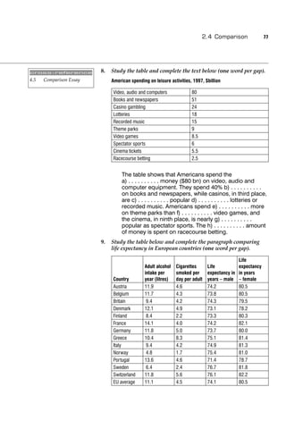 2.4 Comparison                 77




cross-reference          8.   Study the table and complete the text below (one word per gap).
4.5   Comparison Essay        American spending on leisure activities, 1997, $billion

                              Video, audio and computers              80
                              Books and newspapers                    51
                              Casino gambling                         24
                              Lotteries                               18
                              Recorded music                          15
                              Theme parks                             9
                              Video games                             8.5
                              Spectator sports                        6
                              Cinema tickets                          5.5
                              Racecourse betting                      2.5


                                   The table shows that Americans spend the
                                   a) . . . . . . . . . . money ($80 bn) on video, audio and
                                   computer equipment. They spend 40% b) . . . . . . . . . .
                                   on books and newspapers, while casinos, in third place,
                                   are c) . . . . . . . . . . popular d) . . . . . . . . . . lotteries or
                                   recorded music. Americans spend e) . . . . . . . . . . more
                                   on theme parks than f) . . . . . . . . . . video games, and
                                   the cinema, in ninth place, is nearly g) . . . . . . . . . .
                                   popular as spectator sports. The h) . . . . . . . . . . amount
                                   of money is spent on racecourse betting.
                         9.   Study the table below and complete the paragraph comparing
                              life expectancy in European countries (one word per gap).

                                                                                              Life
                                              Adult alcohol   Cigarettes      Life            expectancy
                                              intake per      smoked per      expectancy in   in years
                              Country         year (litres)   day per adult   years – male    – female
                              Austria         11.9            4.6             74.2            80.5
                              Belgium         11.7            4.3             73.8            80.5
                              Britain          9.4            4.2             74.3            79.5
                              Denmark         12.1            4.9             73.1            78.2
                              Finland          8.4            2.2             73.3            80.3
                              France          14.1            4.0             74.2            82.1
                              Germany         11.8            5.0             73.7            80.0
                              Greece          10.4            8.3             75.1            81.4
                              Italy            9.4            4.2             74.9            81.3
                              Norway           4.8            1.7             75.4            81.0
                              Portugal        13.6            4.6             71.4            78.7
                              Sweden           6.4            2.4             76.7            81.8
                              Switzerland     11.8            5.6             76.1            82.2
                              EU average      11.1            4.5             74.1            80.5
 
