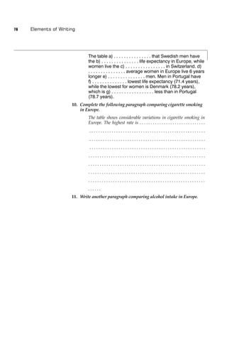 78   Elements of Writing




                              The table a) . . . . . . . . . . . . . . . that Swedish men have
                              the b) . . . . . . . . . . . . . . . life expectancy in Europe, while
                              women live the c) . . . . . . . . . . . . . . . . in Switzerland. d)
                              . . . . . . . . . . . . . . . average women in Europe live 6 years
                              longer e) . . . . . . . . . . . . . . . men. Men in Portugal have
                              f) . . . . . . . . . . . . . . lowest life expectancy (71.4 years),
                              while the lowest for women is Denmark (78.2 years),
                              which is g) . . . . . . . . . . . . . . . . . less than in Portugal
                              (78.7 years).
                      10. Complete the following paragraph comparing cigarette smoking
                          in Europe.
                              The table shows considerable variations in cigarette smoking in
                              Europe. The highest rate is . . . . . . . . . . . . . . . . . . . . . . . . . . . . . .
                              ....................................................
                              ....................................................
                              ....................................................
                              ....................................................
                              ....................................................
                              ....................................................
                              ....................................................
                              ......
                      11. Write another paragraph comparing alcohol intake in Europe.
 