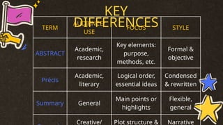 TERM
AUDIENCE/
USE
FOCUS STYLE
ABSTRACT
Academic,
research
Key elements:
purpose,
methods, etc.
Formal &
objective
Précis
Academic,
literary
Logical order,
essential ideas
Condensed
& rewritten
Summary General
Main points or
highlights
Flexible,
general
Creative/ Plot structure & Narrative
KEY
DIFFERENCES
 