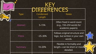 Type
Typical
Condensed
Length
Notes
Abstract 5–15%
Often fixed in word count
(e.g., 150–250 words for
academic papers).
Précis ~25–30%
Follows original structure and
logic, but written in your own
words.
Summary 10–20%
Flexible in formality and
length—can be short or more
detailed.
KEY
DIFFERENCES
 