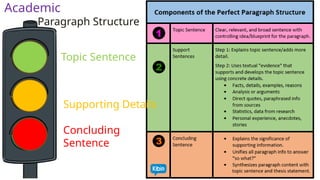 Topic Sentence
Supporting Details
Concluding
Sentence
Academic
Paragraph Structure
 