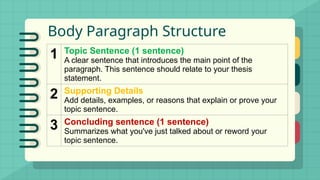 Body Paragraph Structure
1 Topic Sentence (1 sentence)
A clear sentence that introduces the main point of the
paragraph. This sentence should relate to your thesis
statement.
2 Supporting Details
Add details, examples, or reasons that explain or prove your
topic sentence.
3 Concluding sentence (1 sentence)
Summarizes what you've just talked about or reword your
topic sentence.
 