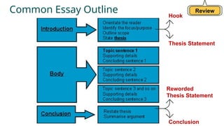 Common Essay Outline Hook
Thesis Statement
Reworded
Thesis Statement
Conclusion
Review
 