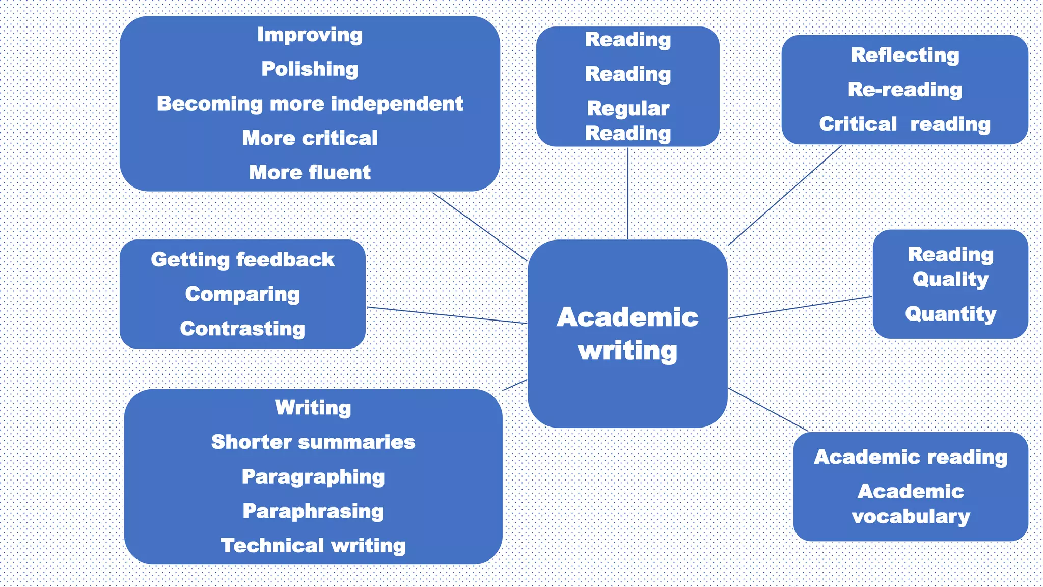 Academic writing pre requistes | PPTX