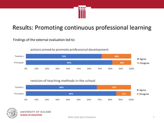 Results: Promoting continuous professional learning
82%
72%
18%
28%
0% 10% 20% 30% 40% 50% 60% 70% 80% 90% 100%
Principals
Teachers
actions aimed to promote professional development
Agree
Disagree
86%
68%
14%
32%
0% 10% 20% 30% 40% 50% 60% 70% 80% 90% 100%
Principals
Teachers
revision of teaching methods in the school
Agree
Disagree
NERA 2020 Björk Ólafsdóttir 7
Findings of the external evaluation led to:
 