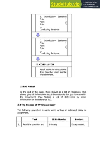13
13
B. Introductory Sentence
Point 1
Point 2
Point 3
...
Concluding Sentence
C. Introductory Sentence
Point 1
Point 2
Point 3
...
Concluding Sentence
III. CONCLUSION
Recall issues in introduction;
draw together main points;
final comment.
3) End Matter
At the end of the essay, there should be a list of references. This
should give full information about the materials that you have used in
the assignment. (See Writing a List of References for more
information on the reference list).
2.2 The Process of Writing an Essay
The following procedure is useful when writing an extended essay or
assignment.
Task Skills Needed Product
1. Read the question and thinking Essay subject.
 