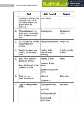 14 ENGLISH FOR ACADEMIC WRITING
Task Skills Needed Product
understand what you are
required to do. Think
about the subject, the
purpose and the
audience.
academically
2. Think about what you
know about the subject.
Write it down in some
way.
brainstorming Diagrams or
notes.
3. Go to the library and find
relevant books or
articles.
library/research skills Reading list.
4. Find the books on your
reading list and study
them.
reading skills:
skimming and
scanning
List of materials
studied.
5. Make notes on these
books and articles.
Record full details of the
materials you use.
reading in detail
selecting & note-
taking
paraphrasing/summa
rising
Notes.
6. Organise your
essay/assignment.
planning
organisation
Essay plan.
7. Type or write your first
draft.
writing from notes
synthesis
writing paragraphs
typing/word-
processing
First draft.
 