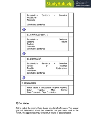 59
59
Introductory Sentence - Overview
Procedures
Materials
Concluding Sentence
III. FINDINGS/RESULTS
Introductory Sentence
Locating Results
Findings
Comment
Concluding Sentence
IV. DISCUSSION
Introductory Sentence - Overview
Review of Findings
Possible Explanations
Limitations
Concluding Sentence
V. CONCLUSION
Recall Issues in Introduction - Report Purpose;
Draw Together Main Points;
Final Comment - Clear Conclusion.
3) End Matter
At the end of the report, there should be a list of references. This should
give full information about the materials that you have used in the
report. The appendices may contain full details of data collected.
 