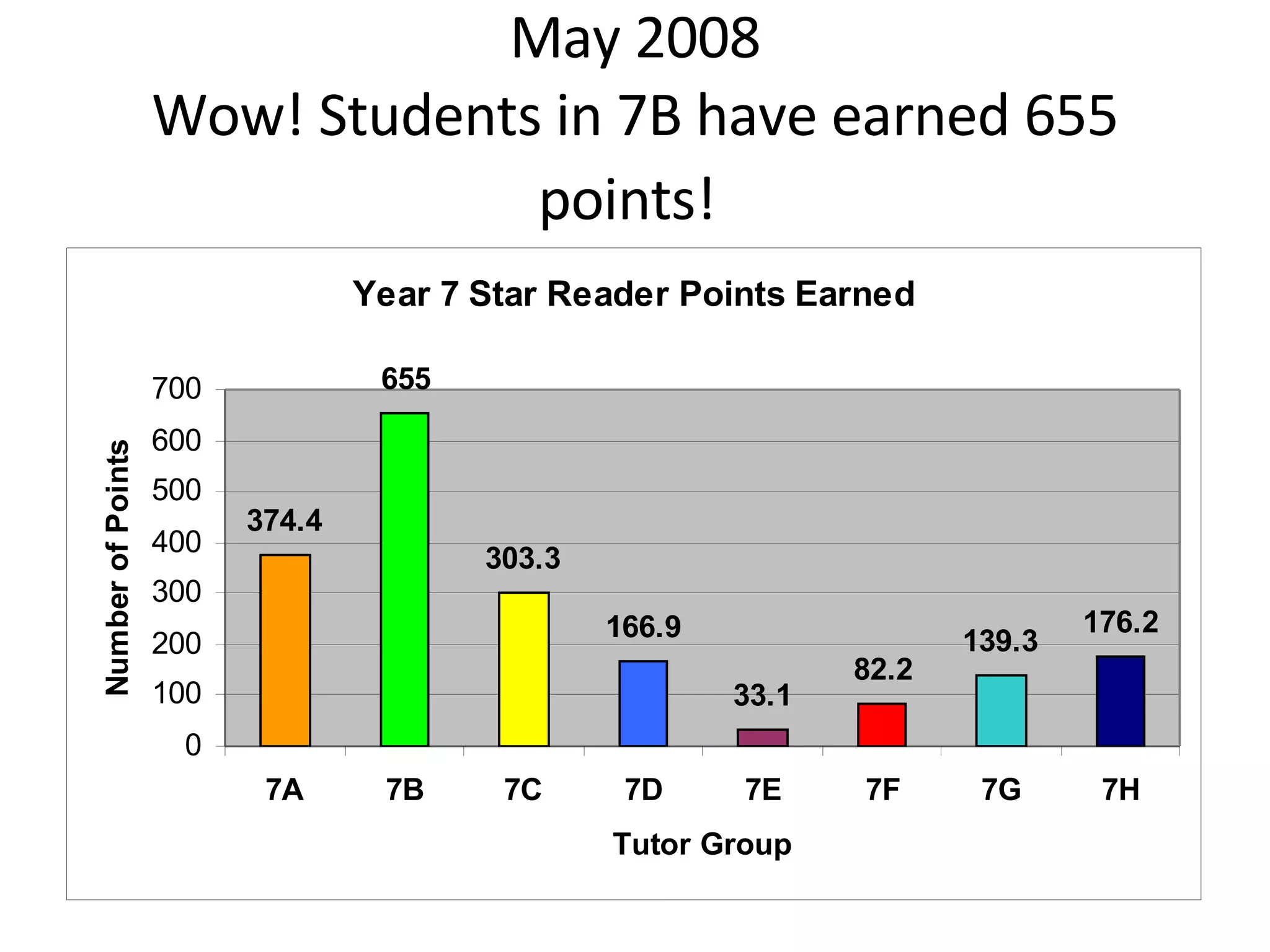 May 2008 Wow! Students in 7B have earned 655 points!   