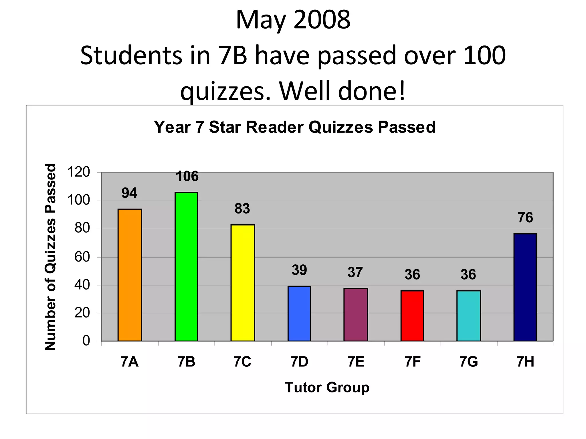 May 2008 Students in 7B have passed over 100 quizzes. Well done! 