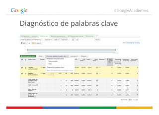 #GoogleAcademies
Diagnóstico de palabras clave
 