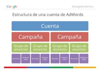 #GoogleAcademies
Estructura de una cuenta de AdWords
Cuenta
Campaña
Grupo de
anuncios
Anuncios	
  
Palabras	
  
clave	
  
Grupo de
anuncios
Anuncios	
  
Palabras	
  
clave	
  
Campaña
Grupo de
anuncios
Anuncios	
  
Palabras	
  
clave	
  
Grupo de
anuncios
Anuncios	
  
Palabras
clave
 