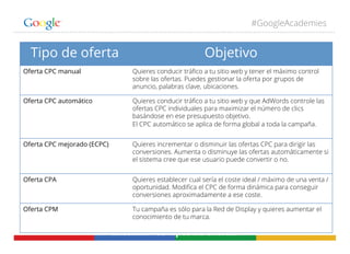 #GoogleAcademies
Entender los Tipos de Ofertas
Tipo de oferta Objetivo
Oferta CPC manual Quieres conducir tráﬁco a tu sitio web y tener el máximo control
sobre las ofertas. Puedes gestionar la oferta por grupos de
anuncio, palabras clave, ubicaciones.
Oferta CPC automático Quieres conducir tráﬁco a tu sitio web y que AdWords controle las
ofertas CPC individuales para maximizar el número de clics
basándose en ese presupuesto objetivo.
El CPC automático se aplica de forma global a toda la campaña.
Oferta CPC mejorado (ECPC) Quieres incrementar o disminuir las ofertas CPC para dirigir las
conversiones. Aumenta o disminuye las ofertas automáticamente si
el sistema cree que ese usuario puede convertir o no.
Oferta CPA Quieres establecer cual sería el coste ideal / máximo de una venta /
oportunidad. Modiﬁca el CPC de forma dinámica para conseguir
conversiones aproximadamente a ese coste.
Oferta CPM Tu campaña es sólo para la Red de Display y quieres aumentar el
conocimiento de tu marca.
 
