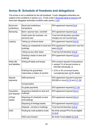 45
Annex B: Schedule of freedoms and delegations
This annex is not a substitute for the full handbook. Trusts’ delegated authorities are
subject to the conditions in section 3.11. Trusts under a financial notice to improve will
have their delegated authorities revoked under section 1.5.9.
Novel and
contentious
Novel and contentious
transactions
EFA agreement required [3.3]
Borrowing Bank / sponsor loan, overdraft EFA agreement required [3.4]
Credit cards (for business, not
personal use)
Trust has full discretion provided
charges are not incurred [3.4]
Leasing Taking up a finance lease EFA agreement required [3.9.3]
Taking up a leasehold on land and
buildings
EFA agreement if lease term over five
years [3.9.3]
Taking up any other lease Trust has full discretion [3.9.2]
Granting a lease on land and
buildings
EFA agreement required [3.9.3]
Write-offs
and liabilities
Writing-off debts and losses EFA consent required if transactions:
 exceed 1% of annual income or
£45,000 individually; or
Entering into guarantees,
indemnities or letters of comfort
 2.5% or 5% of annual income
cumulatively [see 3.6 for detail]
Special
payments
Staff severance EFA agreement required if payment
£50,000 or more [3.7.6 and 3.7.10]
Compensation
Ex gratia payments EFA agreement required [3.7.15]
Acquisition
and disposal
Acquiring a freehold on land and
buildings
EFA agreement required [3.8.1]
of fixed
assets
Disposing of a freehold on land
and buildings
EFA agreement required [3.8.1]
Disposing of heritage assets EFA agreement required [3.8.1]
Disposal - not land or buildings Trust has full discretion [3.8.2]
GAG Pooling by multi-academy trusts No limits (except PFI) if trust eligible
[3.10.5]
GAG carry forward No limits if trust eligible [3.10.2]
 