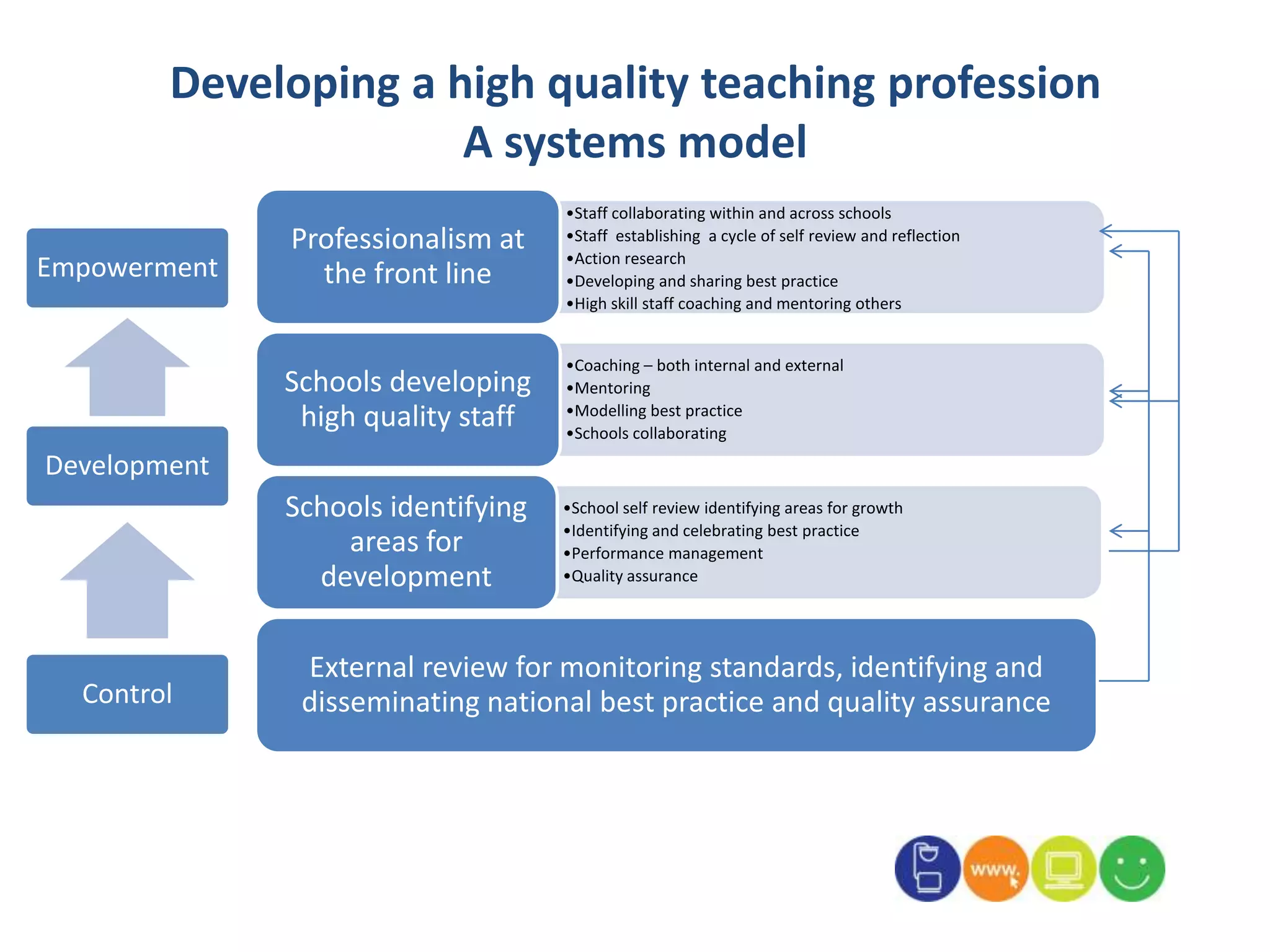 Developing Outstanding Teachers Pptx