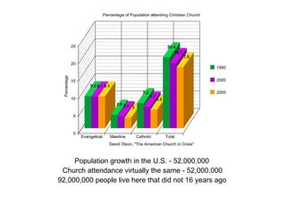 Population growth in the U.S. - 52,000,000 Church attendance virtually the same - 52,000,000 92,000,000 people live here that did not 16 years ago 