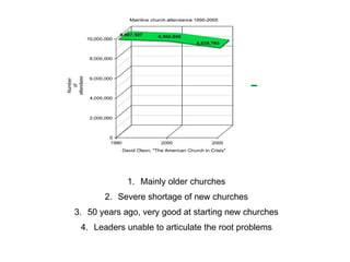 Mainly older churches Severe shortage of new churches 50 years ago, very good at starting new churches Leaders unable to articulate the root problems 