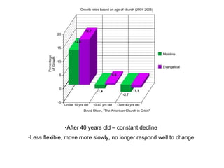 After 40 years old – constant decline Less flexible, move more slowly, no longer respond well to change 