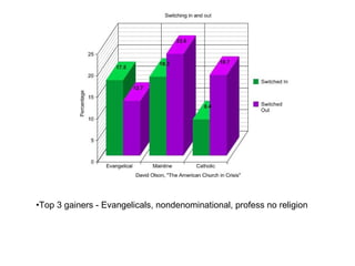 Top 3 gainers - Evangelicals, nondenominational, profess no religion 