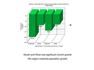 South and West had significant church growth No region matched population growth 