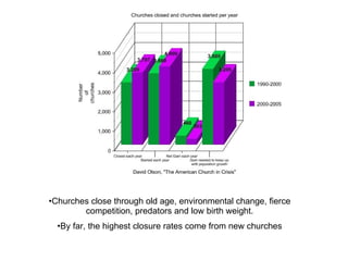 Churches close through old age, environmental change, fierce competition, predators and low birth weight. By far, the highest closure rates come from new churches 