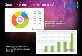Зрители в интернете: где они?



                            возрастной состав
                            российской аудитории
                            Facebook




рост аудитории Facebook
в россии за шесть месяцев
2011–2012 гг.
 