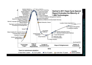 Gartner's 2011 Hype Cycle Special
Report Evaluates the Maturity of
1,900 Technologies




                                    http://www.gartner.com/it/page.jsp?id=1763814
 