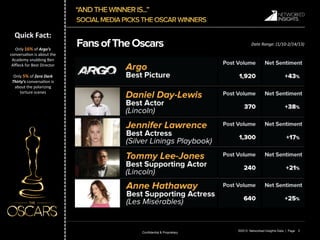 Quick	
  Fact:	
  
                 	
                                                            Date	
  Range:	
  (1/10-­‐2/14/13)	
  
   Only	
  16%	
  of	
  Argo’s	
  
conversa.on	
  is	
  about	
  the	
  
 Academy	
  snubbing	
  Ben	
  
 Aﬄeck	
  for	
  Best	
  Director	
  
                 	
  
  Only	
  5%	
  of	
  Zero	
  Dark	
  
 Thirty’s	
  conversa.on	
  is	
  
   about	
  the	
  polarizing	
  
     torture	
  scenes	
  




                                                                      ©2013 Networked Insights Data | Page 	
   2
                                         Conﬁdential & Proprietary
 
