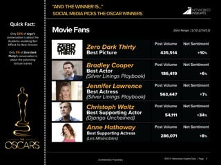 Quick	
  Fact:	
  
                 	
                                                            Date	
  Range:	
  (1/10-­‐2/14/13)	
  
   Only	
  16%	
  of	
  Argo’s	
  
conversa.on	
  is	
  about	
  the	
  
 Academy	
  snubbing	
  Ben	
  
 Aﬄeck	
  for	
  Best	
  Director	
  
                 	
  
  Only	
  5%	
  of	
  Zero	
  Dark	
  
 Thirty’s	
  conversa.on	
  is	
  
   about	
  the	
  polarizing	
  
     torture	
  scenes	
  




                                                                      ©2013 Networked Insights Data | Page 	
   3
                                         Conﬁdential & Proprietary
 