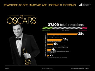 2/20/13
                                ©2013 Networked Insights Data | Page 	
   4
           Conﬁdential & Proprietary
 