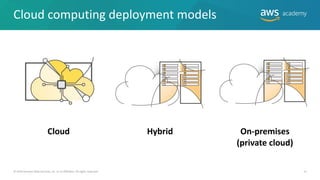 Cloud computing deployment models
Cloud Hybrid On-premises
(private cloud)
© 2019 Amazon Web Services, Inc. or its Affiliates. All rights reserved. 11
 
