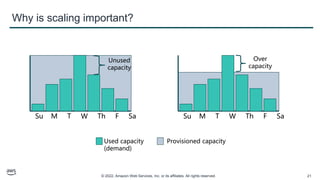 © 2022, Amazon Web Services, Inc. or its affiliates. All rights reserved. 21
Why is scaling important?
Su M T W Th F Sa
Unused
capacity
Su M T W Th F Sa
Over
capacity
Used capacity
(demand)
Provisioned capacity
 