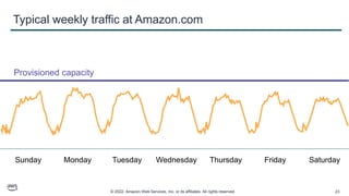 © 2022, Amazon Web Services, Inc. or its affiliates. All rights reserved. 23
Typical weekly traffic at Amazon.com
Sunday Monday Tuesday Wednesday Thursday Friday Saturday
Provisioned capacity
 