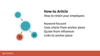 @crestodina
How-to Article
How to retain your employees
Keyword-focused
Uses charts from anchor piece
Quote from influencer
Links to anchor piece
 