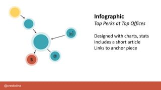 @crestodina
Infographic
Top Perks at Top Offices
Designed with charts, stats
Includes a short article
Links to anchor piece
 