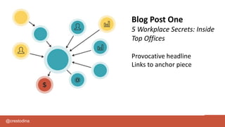 @crestodina
Blog Post One
5 Workplace Secrets: Inside
Top Offices
Provocative headline
Links to anchor piece
 