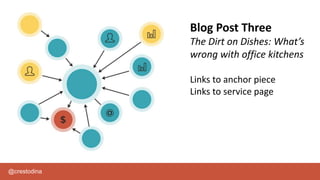 @crestodina
Blog Post Three
The Dirt on Dishes: What’s
wrong with office kitchens
Links to anchor piece
Links to service page
 